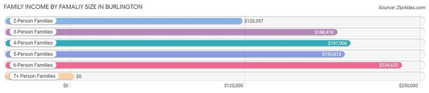 Family Income by Famaliy Size in Burlington