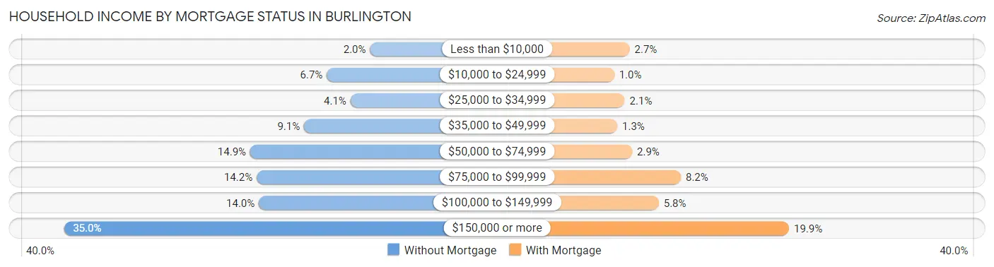 Household Income by Mortgage Status in Burlington