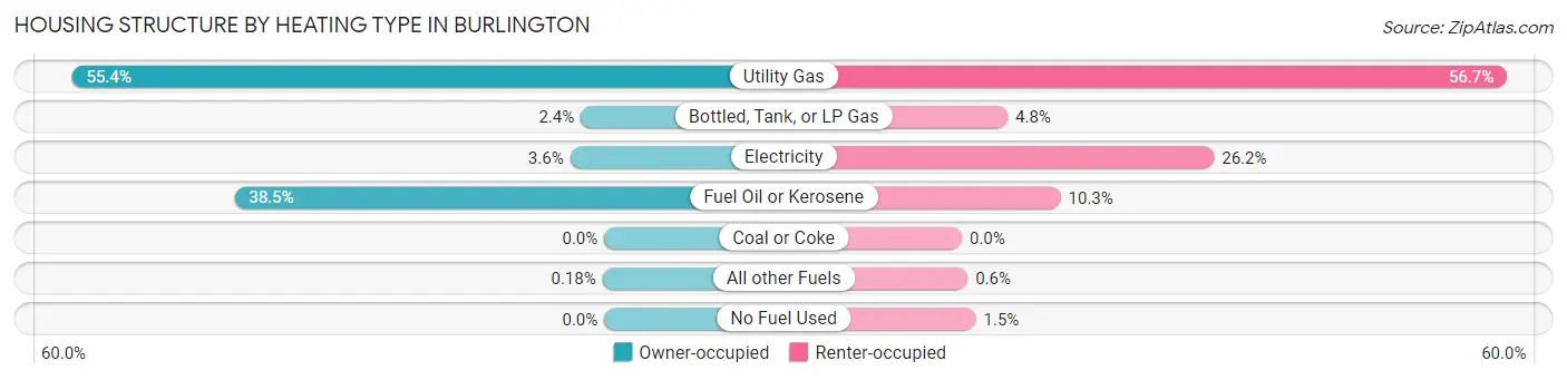 Housing Structure by Heating Type in Burlington