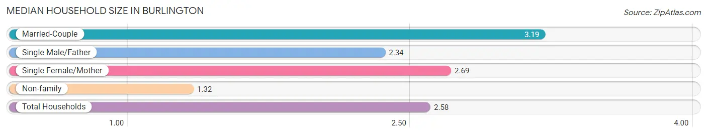 Median Household Size in Burlington