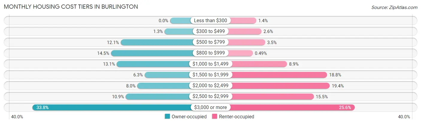 Monthly Housing Cost Tiers in Burlington