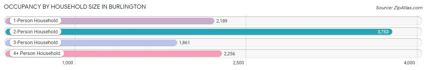 Occupancy by Household Size in Burlington