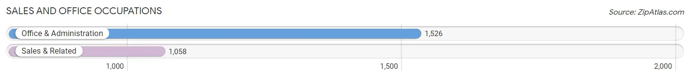 Sales and Office Occupations in Burlington