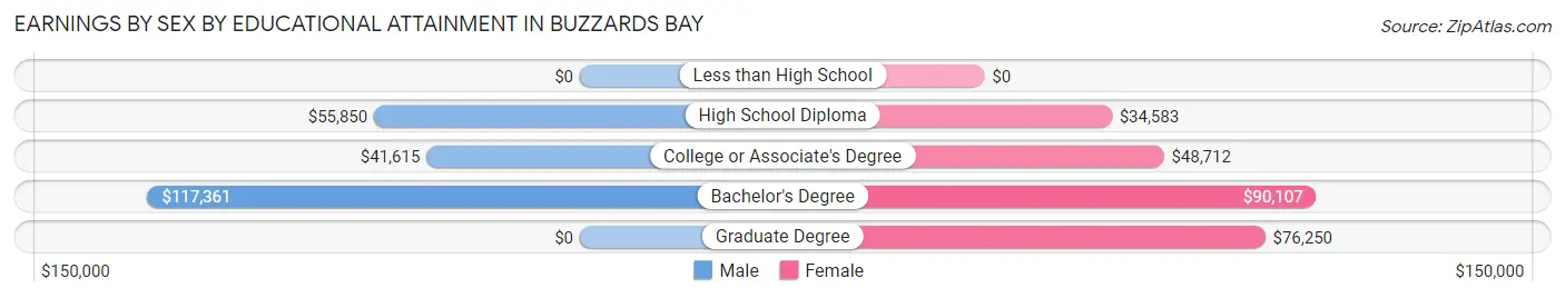 Earnings by Sex by Educational Attainment in Buzzards Bay
