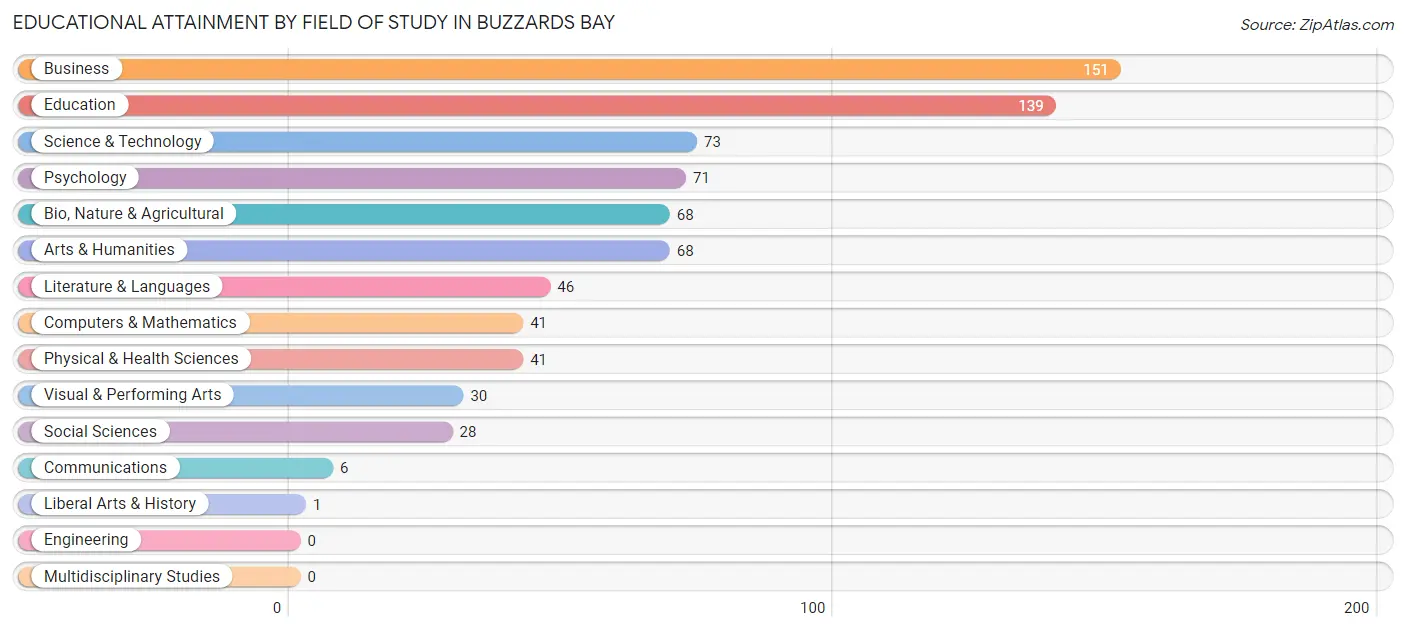 Educational Attainment by Field of Study in Buzzards Bay
