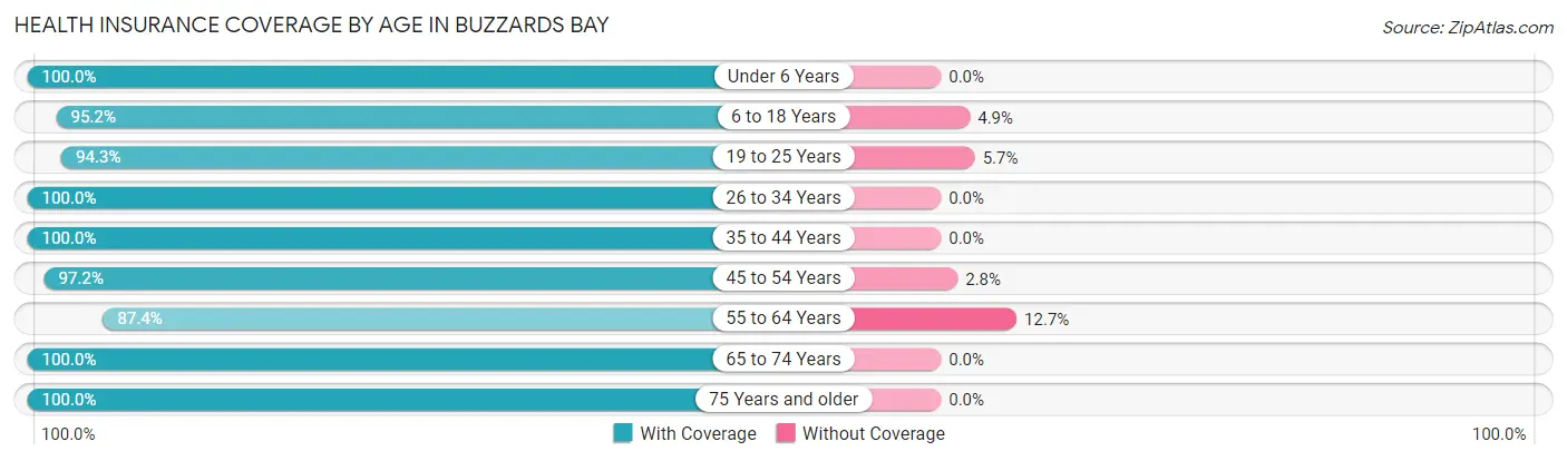 Health Insurance Coverage by Age in Buzzards Bay