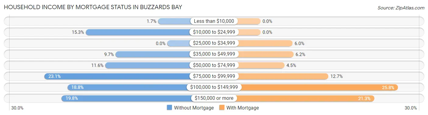 Household Income by Mortgage Status in Buzzards Bay