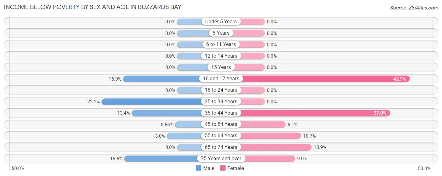 Income Below Poverty by Sex and Age in Buzzards Bay