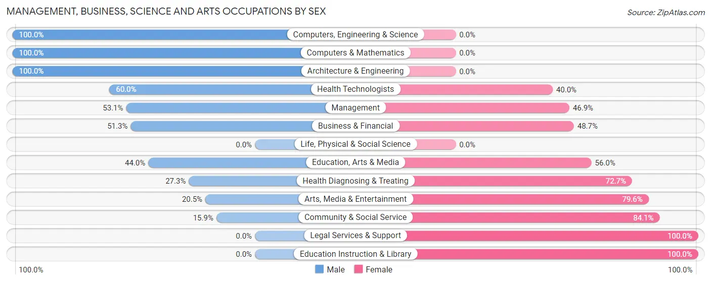 Management, Business, Science and Arts Occupations by Sex in Buzzards Bay