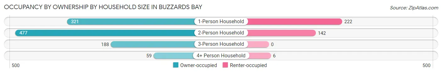 Occupancy by Ownership by Household Size in Buzzards Bay