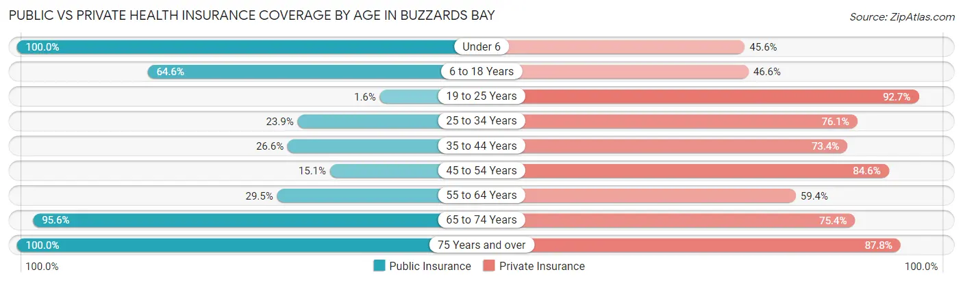 Public vs Private Health Insurance Coverage by Age in Buzzards Bay