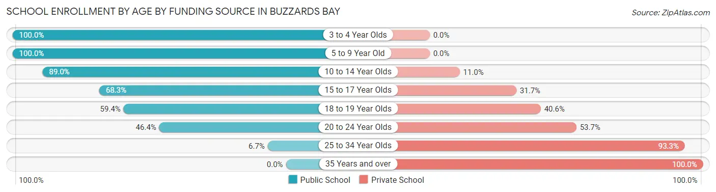 School Enrollment by Age by Funding Source in Buzzards Bay