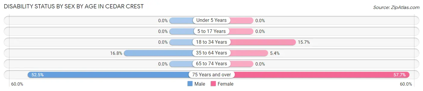 Disability Status by Sex by Age in Cedar Crest