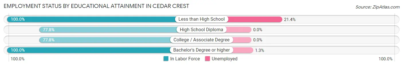 Employment Status by Educational Attainment in Cedar Crest