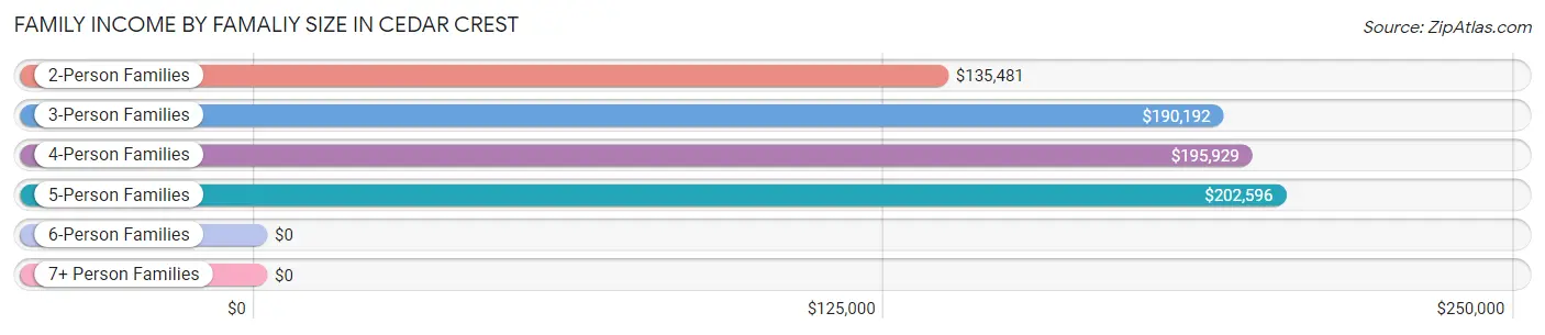 Family Income by Famaliy Size in Cedar Crest
