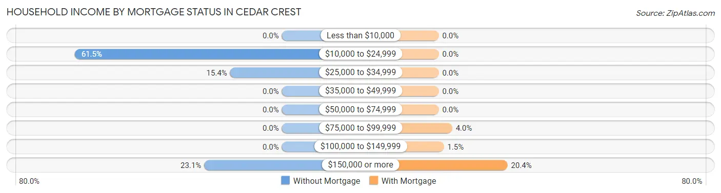 Household Income by Mortgage Status in Cedar Crest
