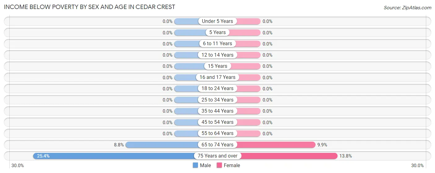Income Below Poverty by Sex and Age in Cedar Crest