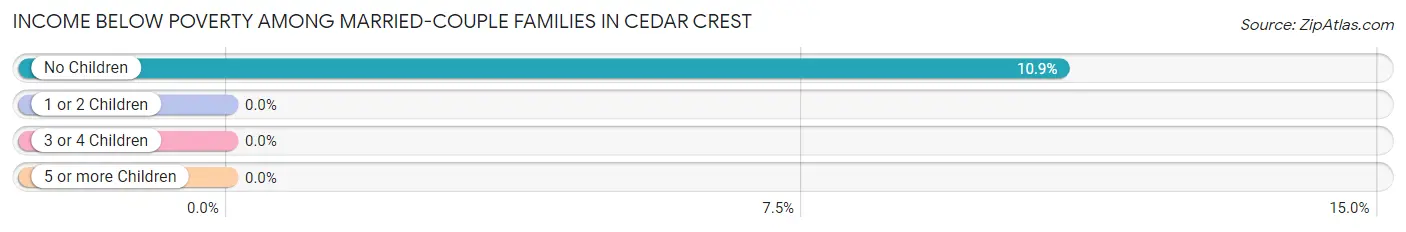 Income Below Poverty Among Married-Couple Families in Cedar Crest
