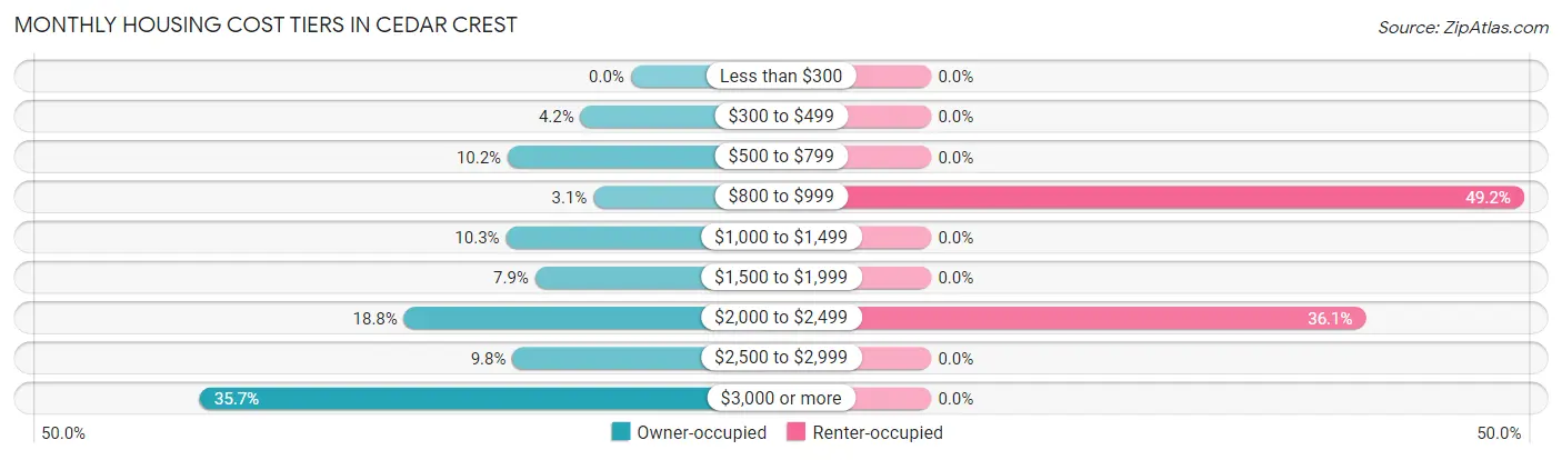 Monthly Housing Cost Tiers in Cedar Crest