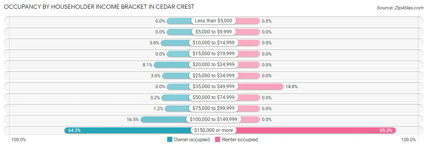 Occupancy by Householder Income Bracket in Cedar Crest