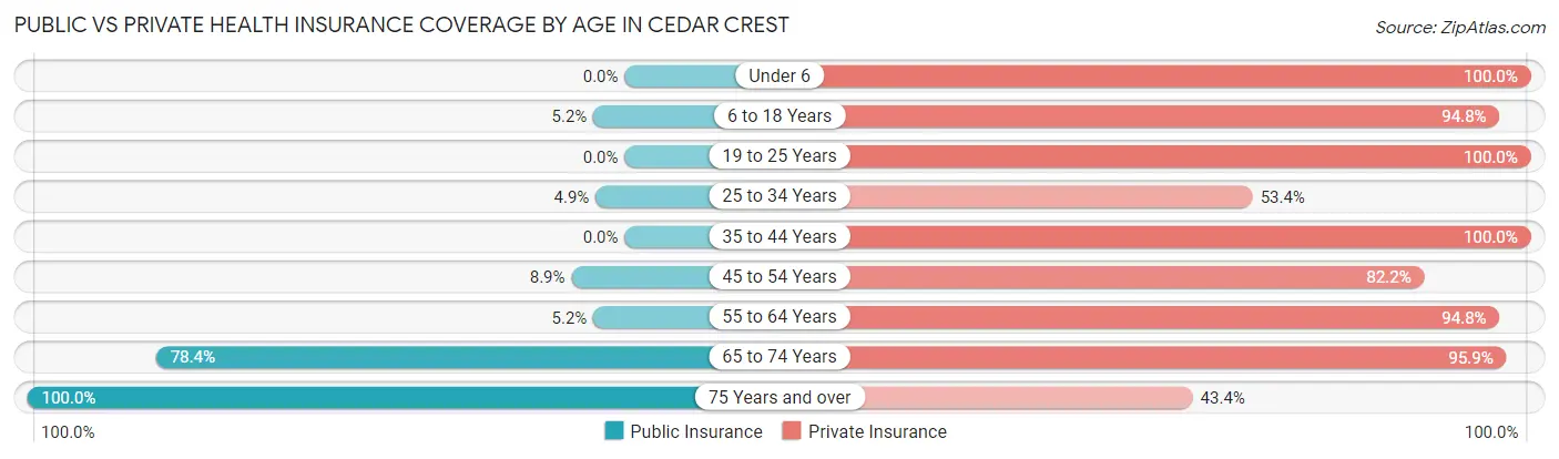 Public vs Private Health Insurance Coverage by Age in Cedar Crest