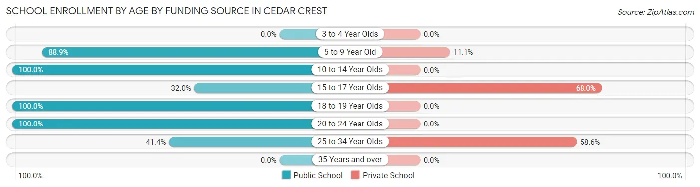 School Enrollment by Age by Funding Source in Cedar Crest