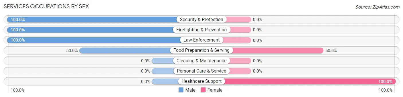 Services Occupations by Sex in Cedar Crest