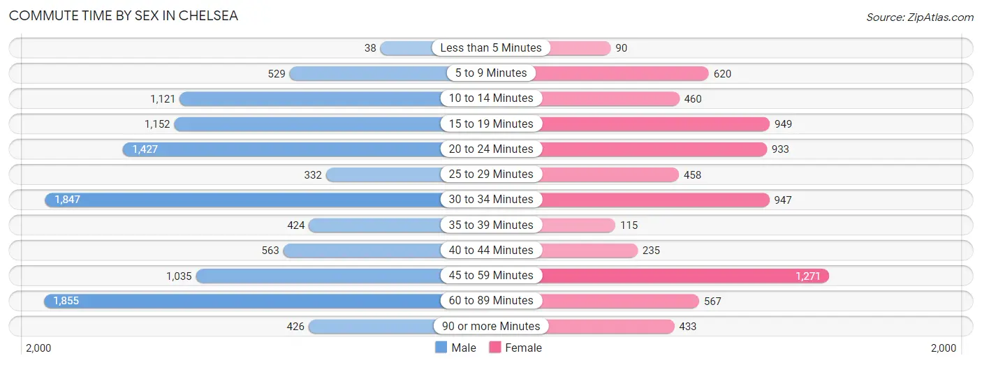 Commute Time by Sex in Chelsea