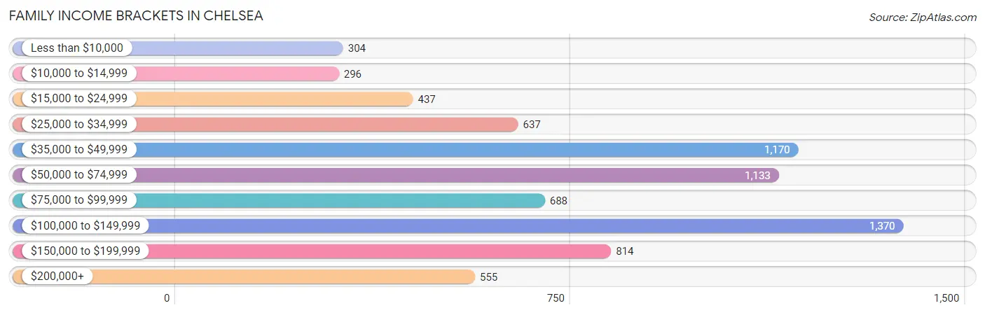 Family Income Brackets in Chelsea