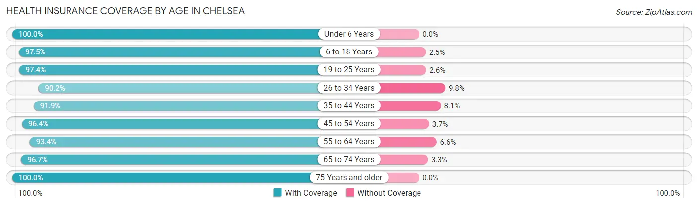 Health Insurance Coverage by Age in Chelsea