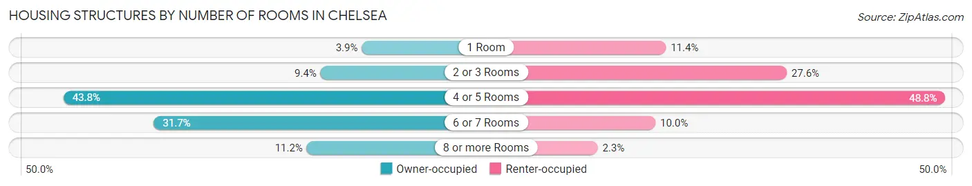 Housing Structures by Number of Rooms in Chelsea