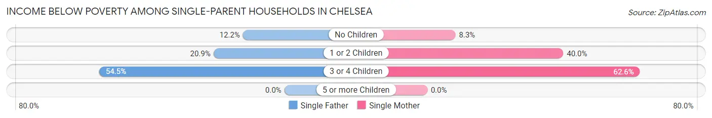 Income Below Poverty Among Single-Parent Households in Chelsea