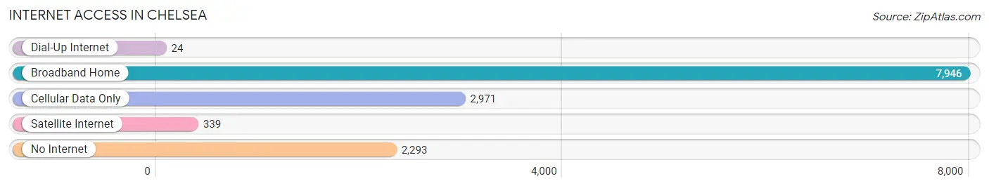 Internet Access in Chelsea
