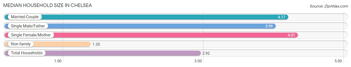 Median Household Size in Chelsea