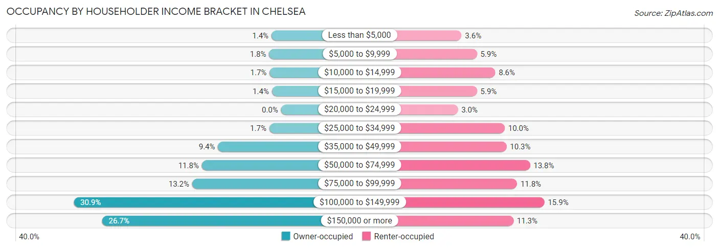 Occupancy by Householder Income Bracket in Chelsea