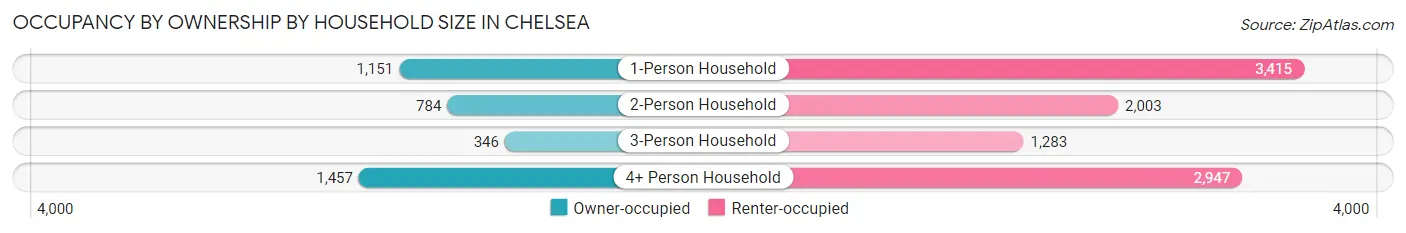 Occupancy by Ownership by Household Size in Chelsea