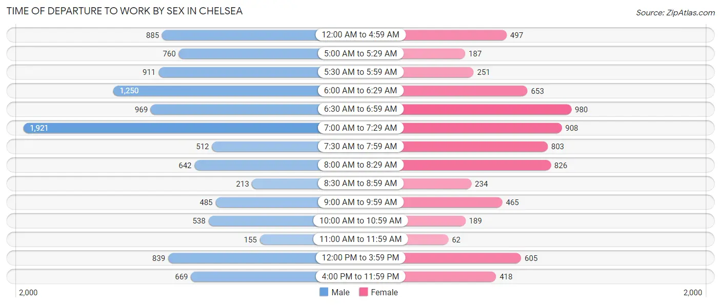 Time of Departure to Work by Sex in Chelsea