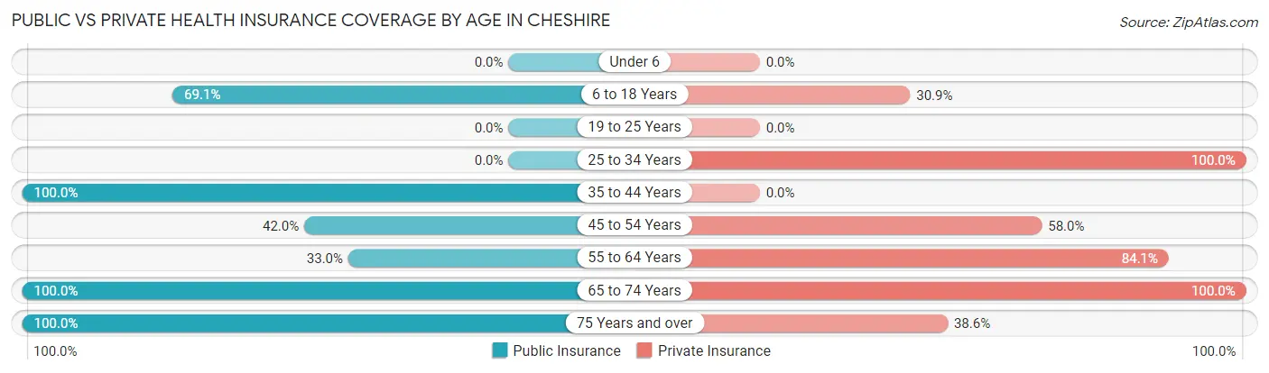 Public vs Private Health Insurance Coverage by Age in Cheshire