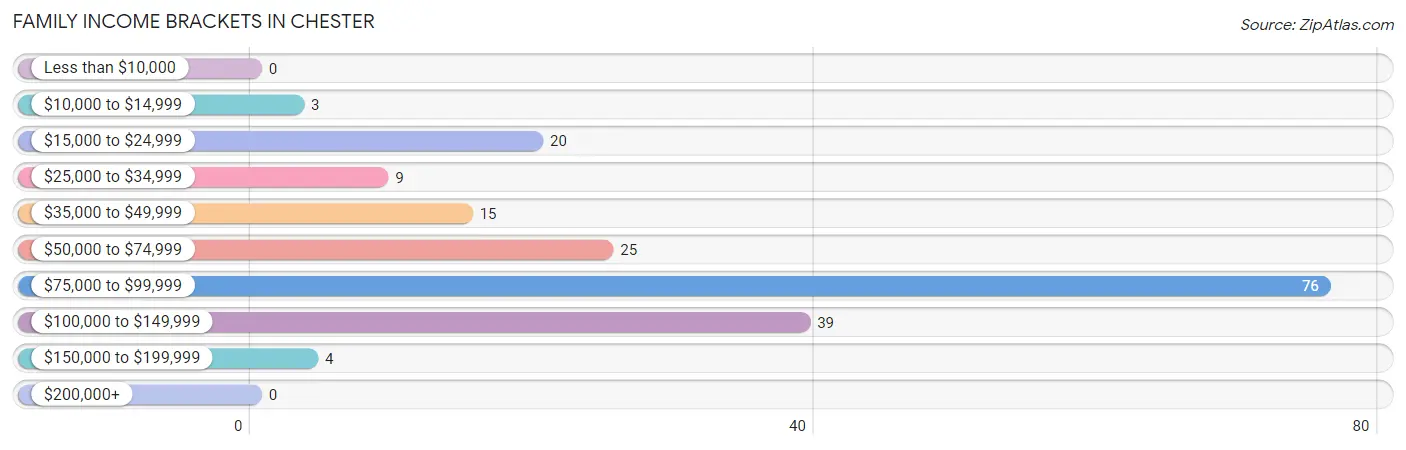 Family Income Brackets in Chester