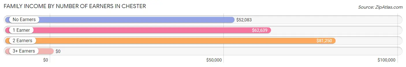 Family Income by Number of Earners in Chester