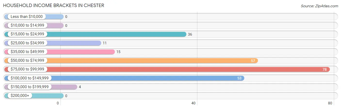 Household Income Brackets in Chester