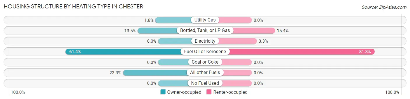 Housing Structure by Heating Type in Chester