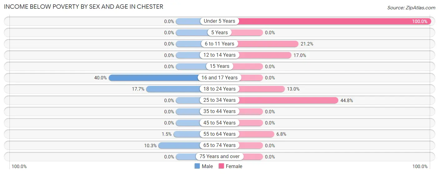 Income Below Poverty by Sex and Age in Chester