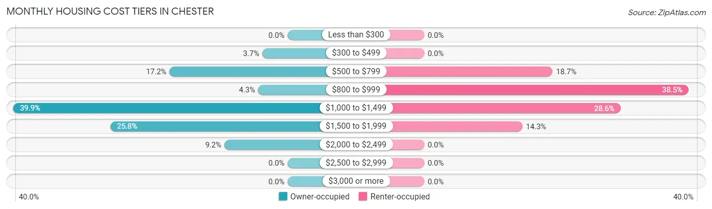 Monthly Housing Cost Tiers in Chester