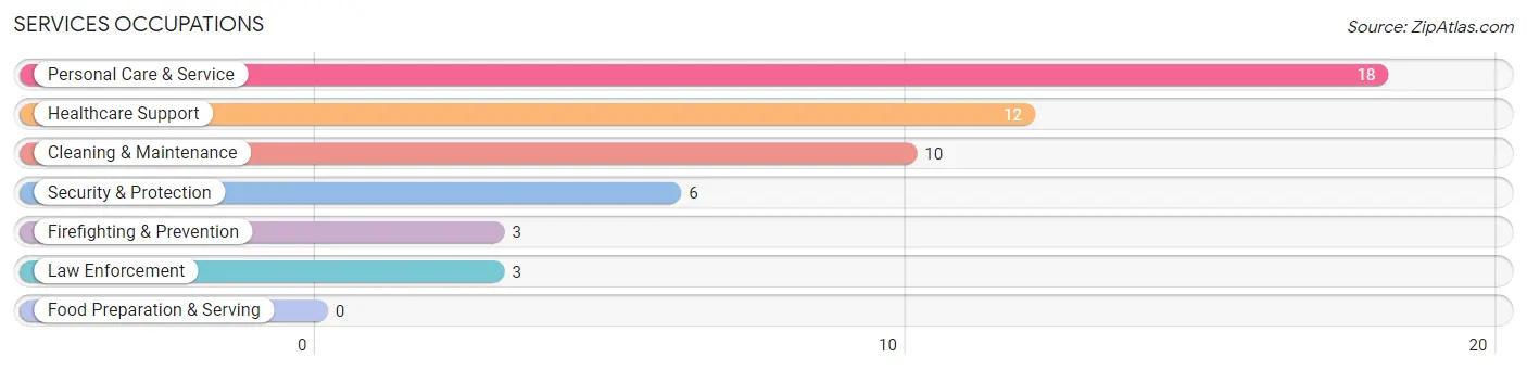 Services Occupations in Chester