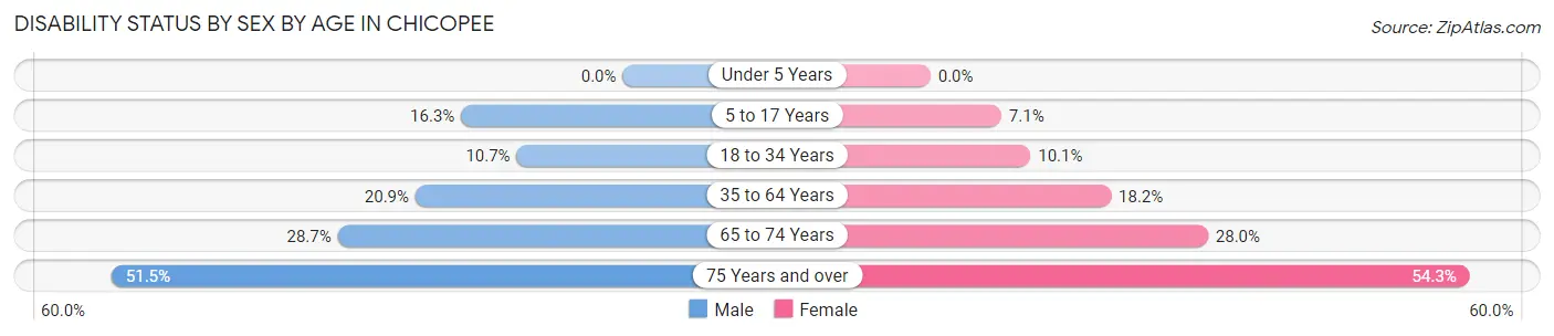 Disability Status by Sex by Age in Chicopee