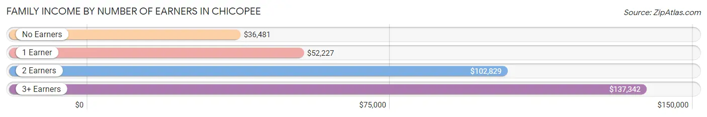 Family Income by Number of Earners in Chicopee