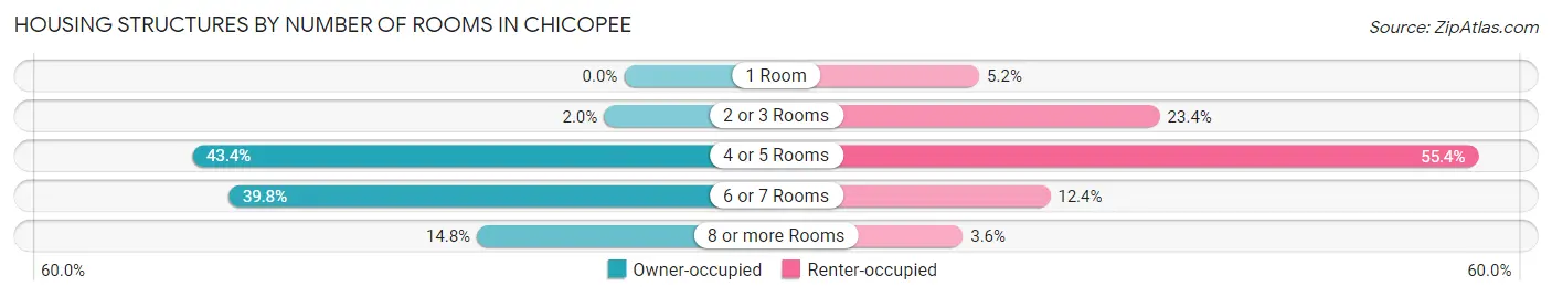 Housing Structures by Number of Rooms in Chicopee