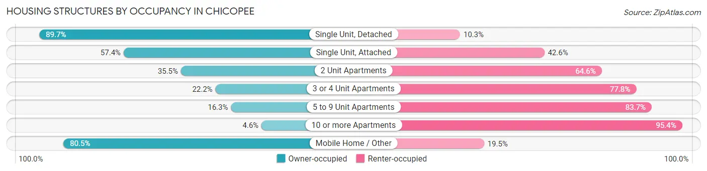 Housing Structures by Occupancy in Chicopee