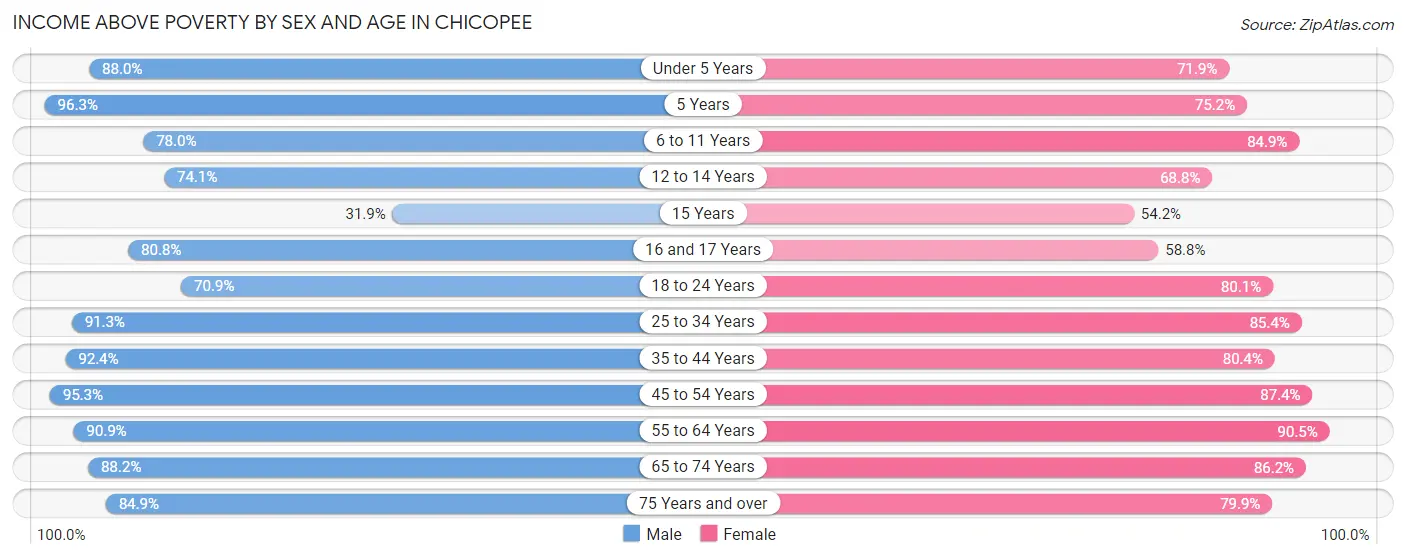 Income Above Poverty by Sex and Age in Chicopee